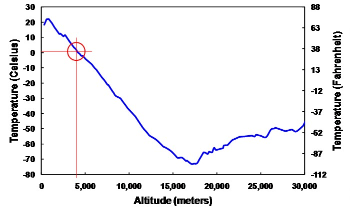 Atmosfääri temperatuuri sõltuvus kõrgusest