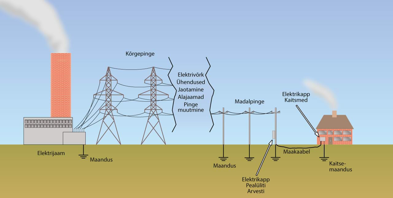Kuidas elekter koju jõuab?