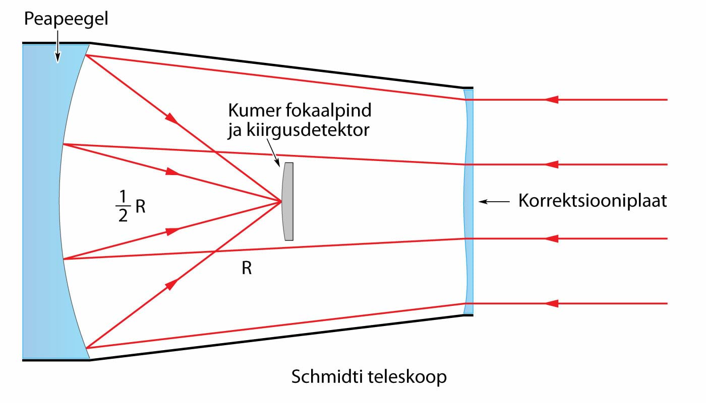 Schmidti teleskoobi ehitus