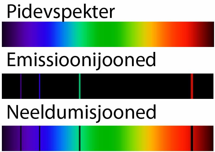 Pidevspekter, emissioonijooned, neeldumisjooned