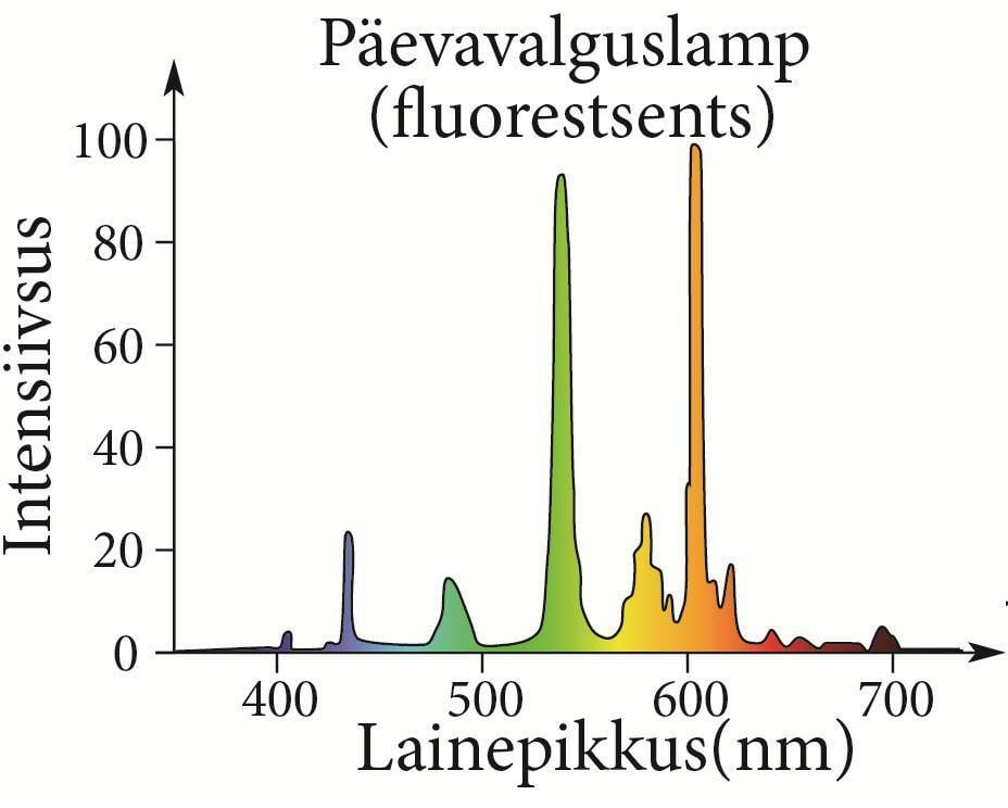 Fluorestsentslambi kiirgusspekter