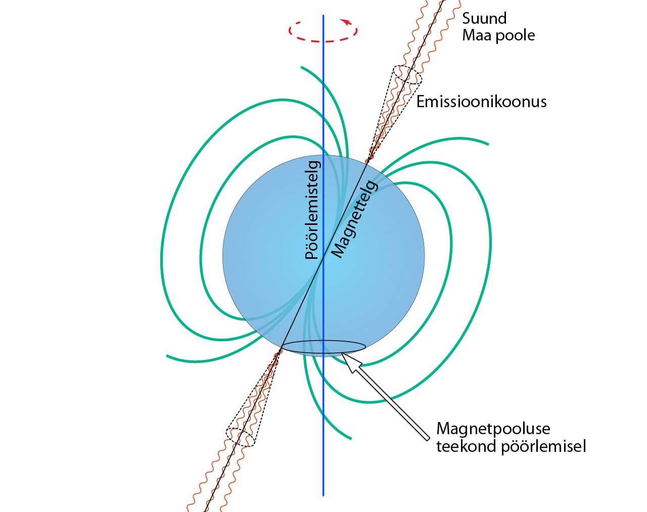 Neutrontäht kui pulsar