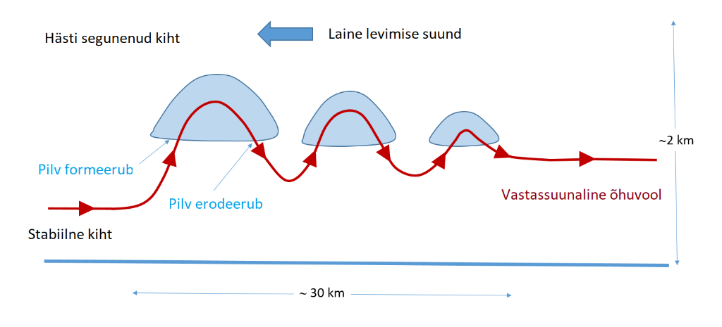 Morning glory pilvede tekkimise skeem