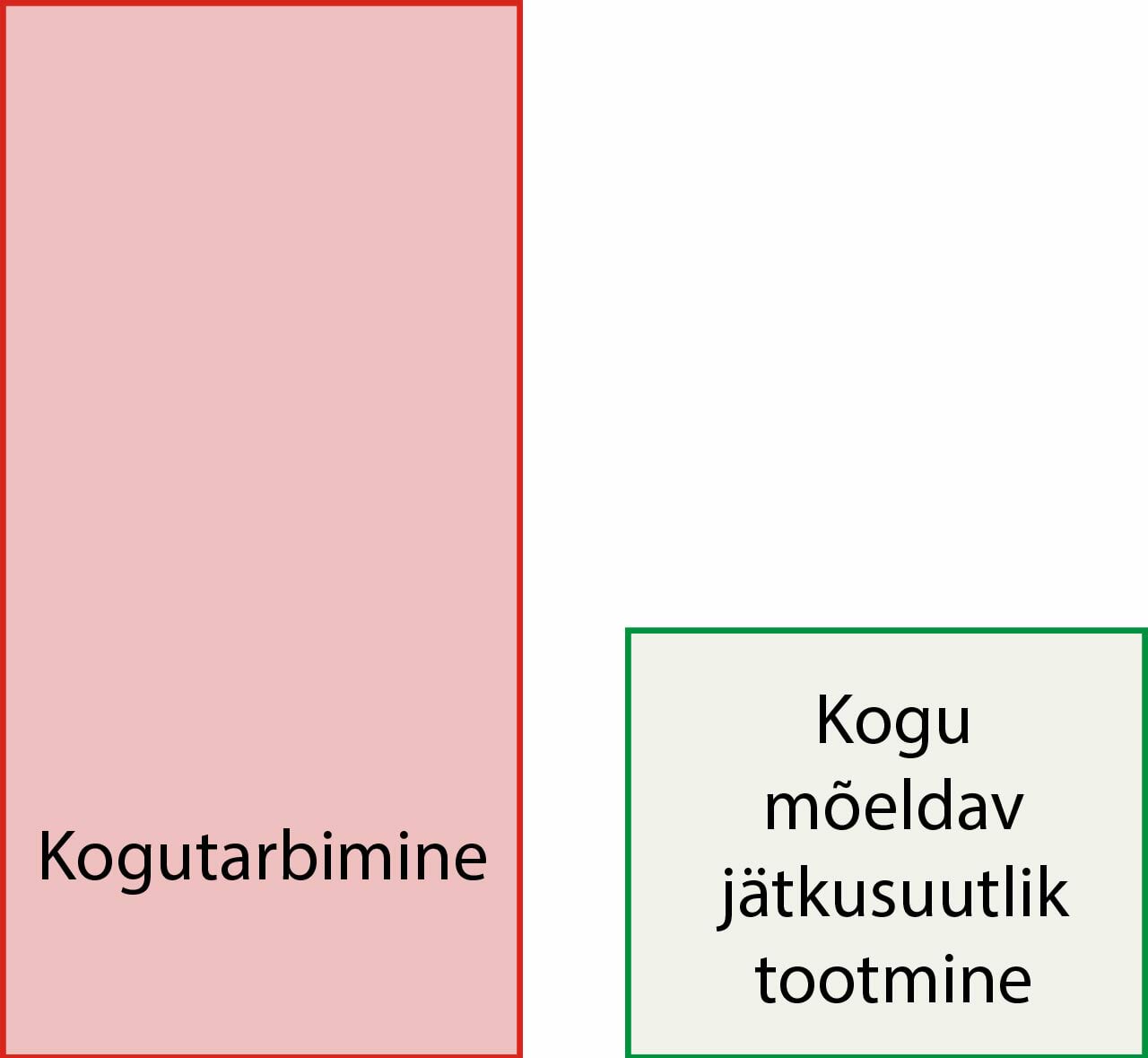 Kogutarbimine on suurem kui tootmine