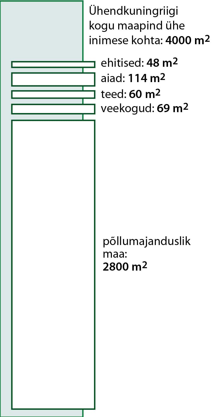 Nii palju on Ühendkuningriikides maad inimese kohta kasutusvaldkondade lõikes