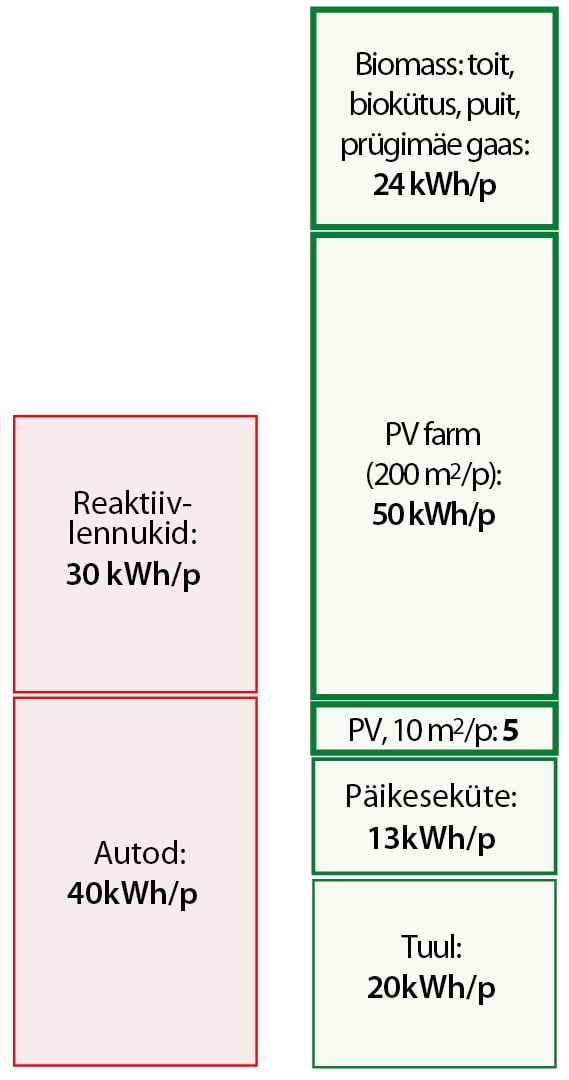 Bilanss: lennureisid ja autod vs päikeseenergia, tuul ja biomass