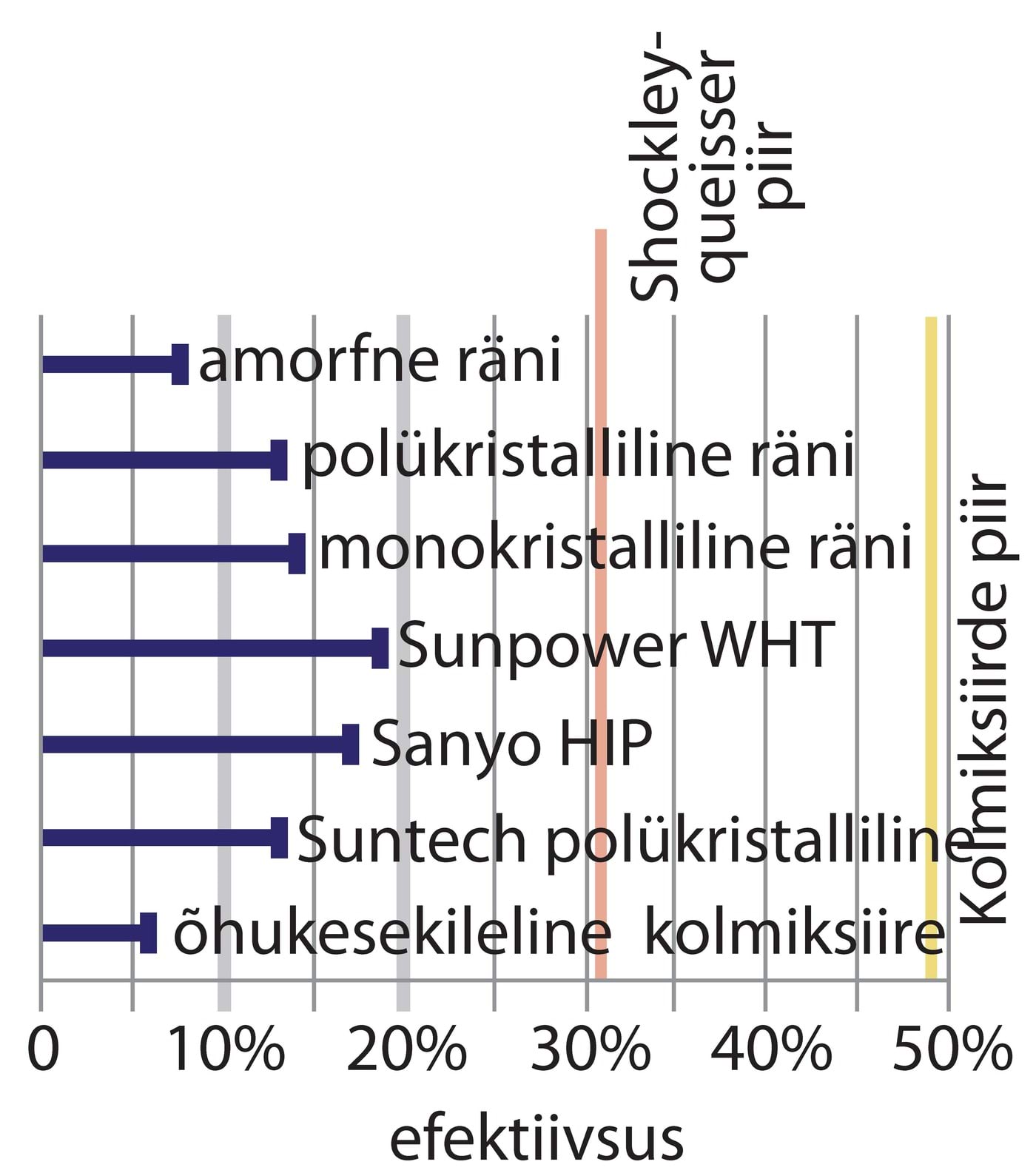 Täna turul pakutavate päikeseelementide kasutegurid