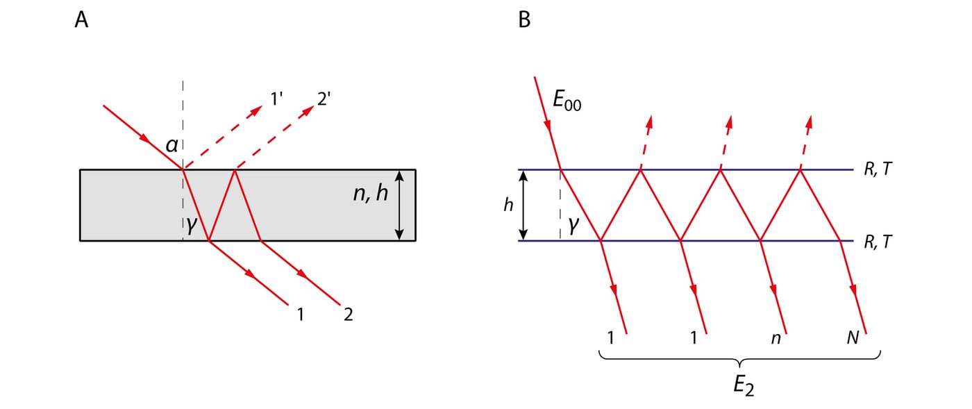 5.31 Kahekiireline interferents