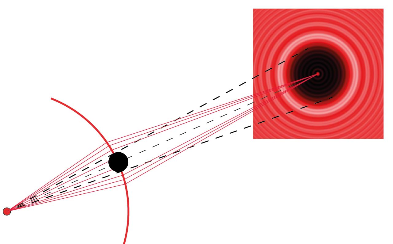 6.8. Kriipsjooned määravad ära geomeetrilise varju piirid. Vastavalt Fresneli tsoonide konstruktsioonile peab geomeetrilise varju keskel tekkima hele täpp.<br>