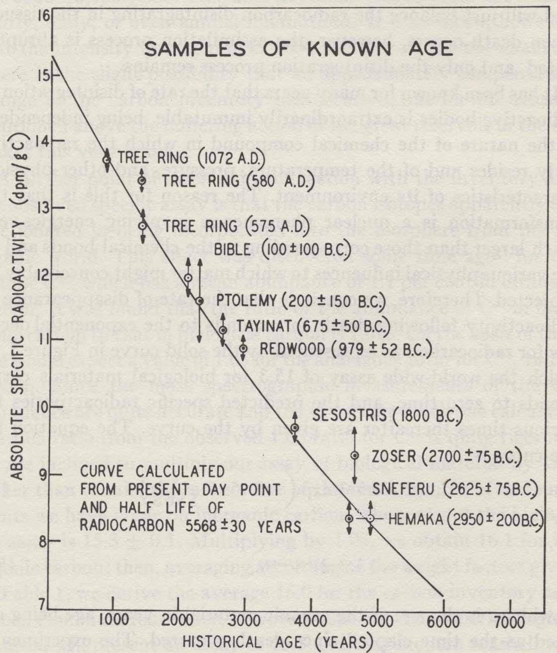 Radiosüsiniku aastate kalibreerimiskõver