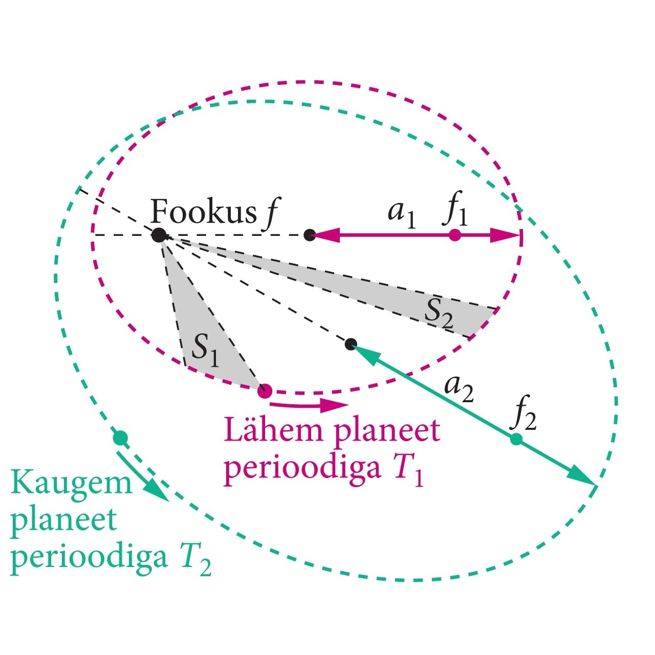 Kepleri seadused, joonis