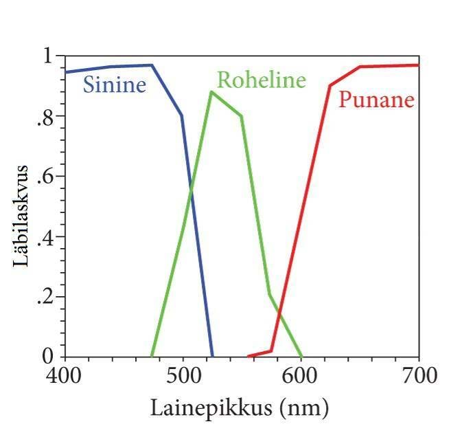 Transmittance spectra of RGB filters
