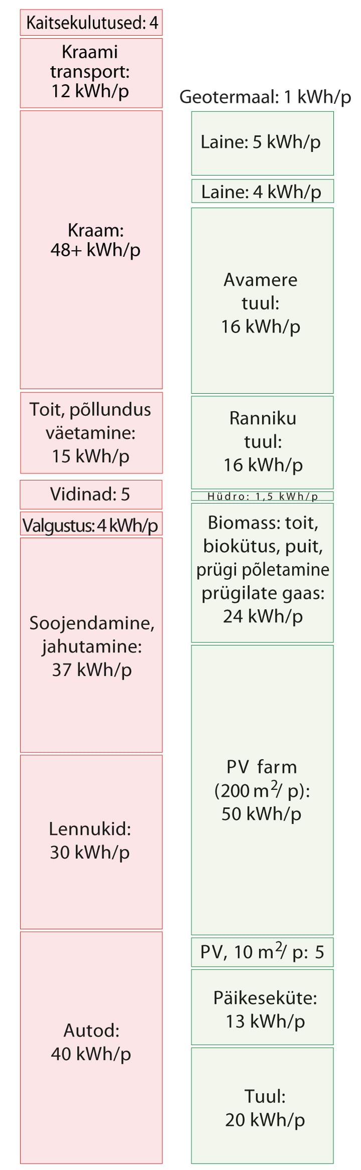 Üks võimalik energia bilanss