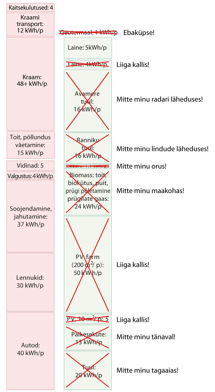 Erinevate taastuvenergia allikate kohta kõlavad vastulaused avalikes aruteludes