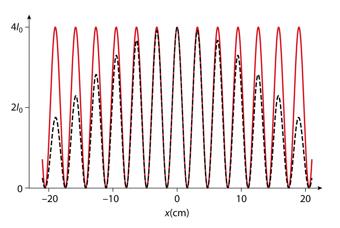 5.6 Youngi katse intensiivsusjaotus