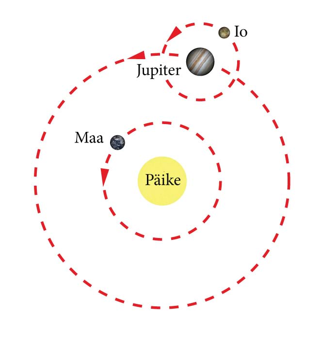 Päike, Maa, Jupiter, Io