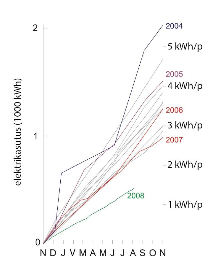 Minu majapidamise koguelektrikulu kilovatt-tundides aastatel 1993 kuni 2008