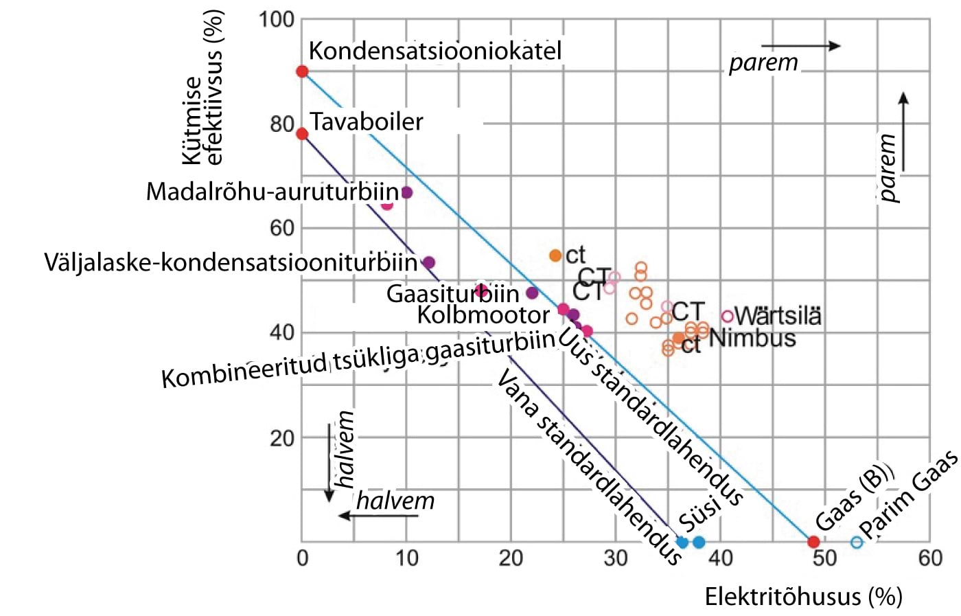 Puhast elektrit ning puhast soojust tootvate tavaliste elektrijaamade ning küttesüsteemide efektiivsus kooskombineeritud soojus- ja elektrienergia süsteemide efektiivsustega