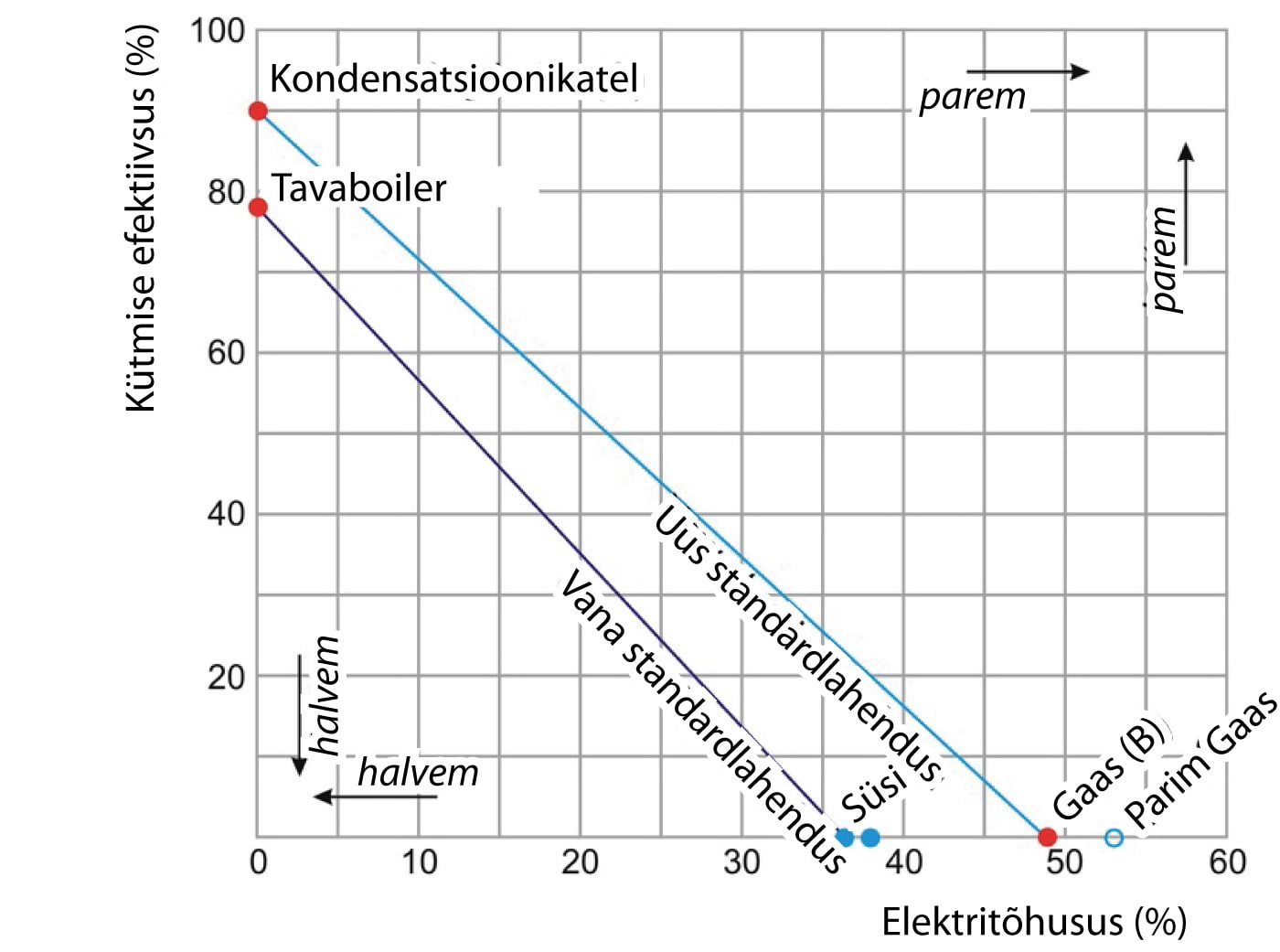 Puhast elektrit ning puhast soojust tootvate tavaliste elektrijaamade ning küttesüsteemide efektiivsus