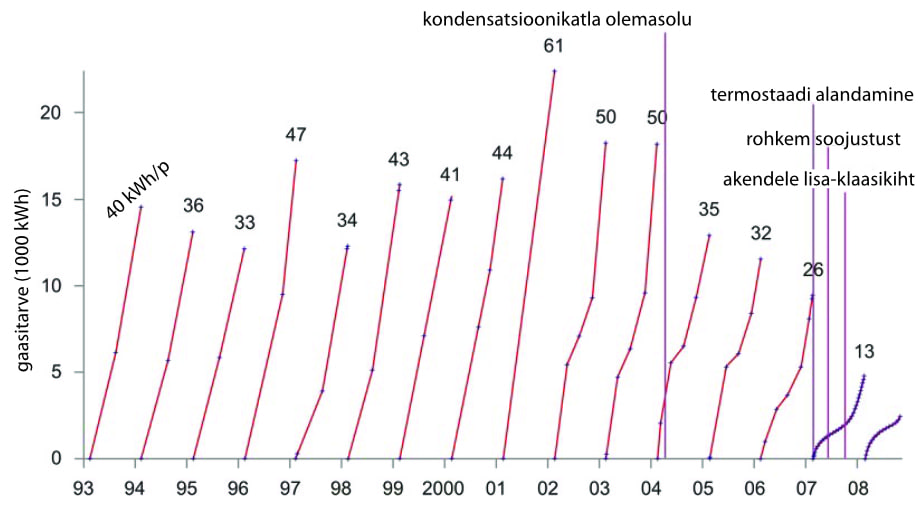 Minu kodu gaasitarve aastatel 1993 kuni 2007
