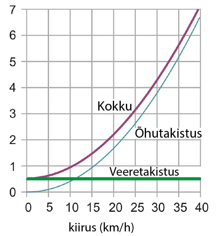 Jalgratta kütusekulu (energia vahemaa kohta)