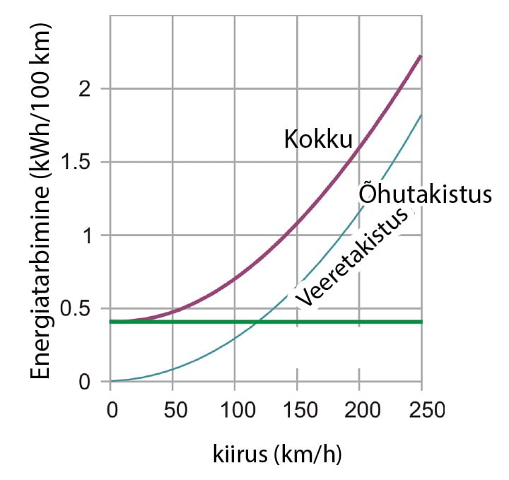 Kaheksa vaguniga ning $584$ reisijat vedava rongi kütusekulu (reisija kohta)
