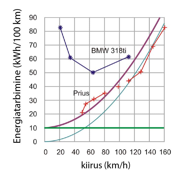 Moodsate autode kütusekulu ei sõltu kiiruse ruudust