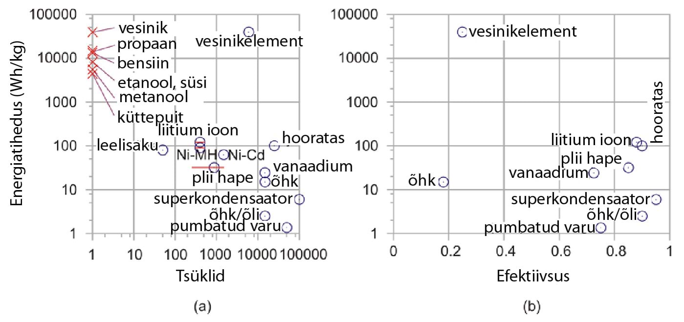 Salvestussüsteemide ja kütuste mõningad omadused