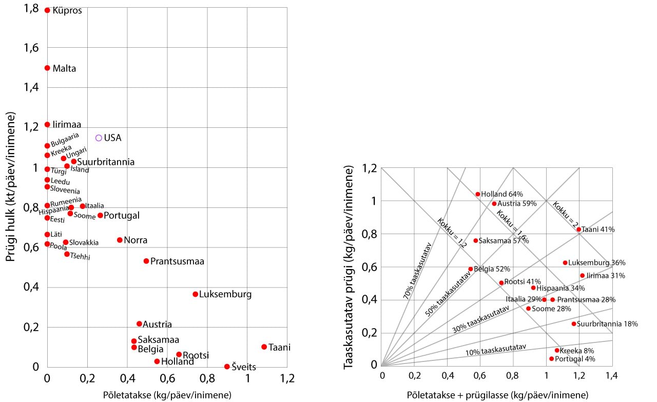Prügilas lõpetava ning põletatava olmeprügi hulk riigiti kilogrammides inimese kohta päevas