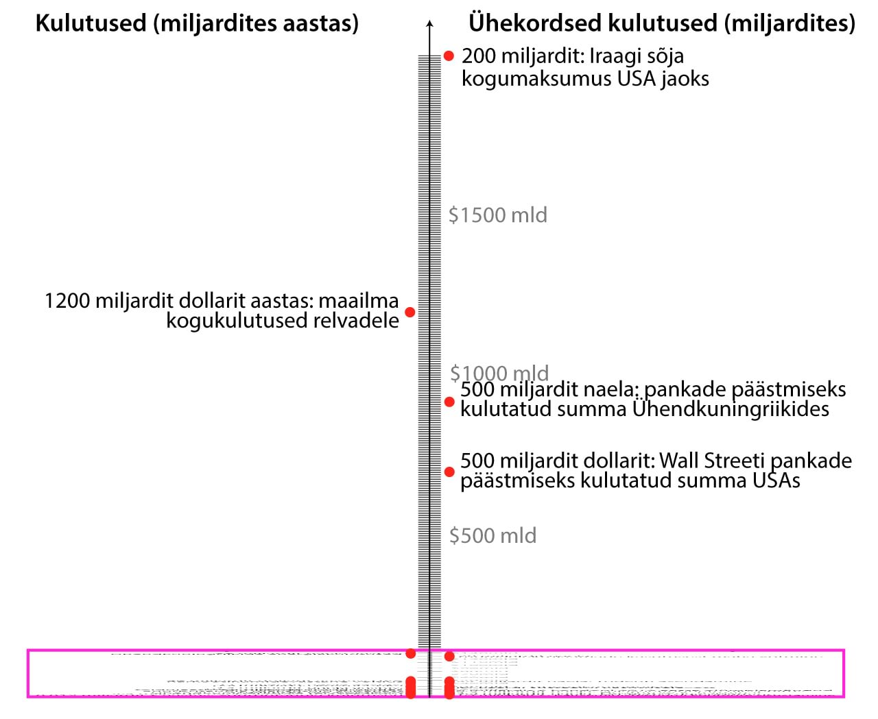 Veel mõned asjad, mille hind ulatub miljarditesse