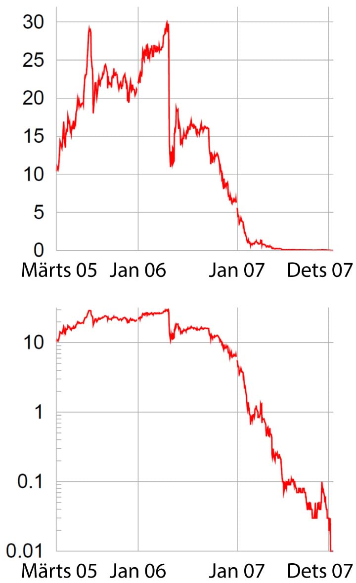Ühe tonni $\mathrm{CO_2}$ hind eurodes Euroopa Liidu saastekvootide süsteemi esimese perioodi jooksul