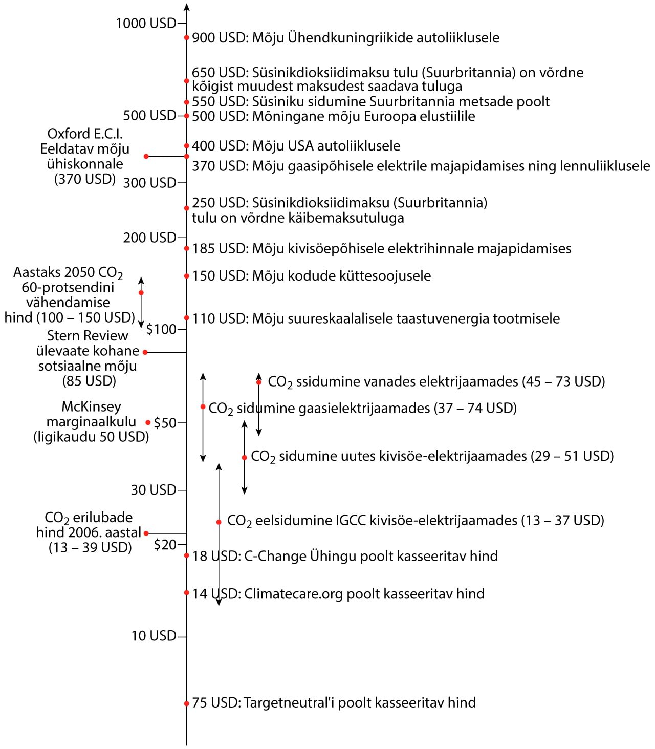 Milline peaks olema $\mathrm{CO_2}$<sub></sub> hind, et sundida ühiskonda emissioone vähendama?