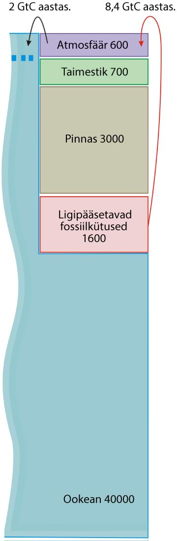 Fossiilkütuste põletamisest tulenev süsiniku lisavool