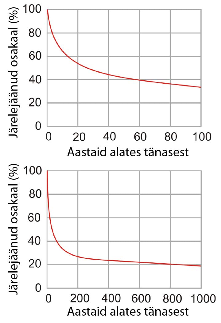 Väikese koguse $\mathrm{CO_2}$ lagunemine vastavalt süsinikuahela Berni mudelile
