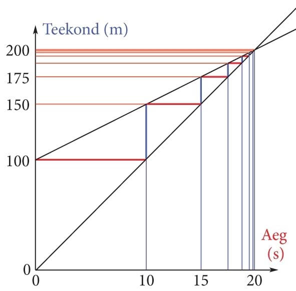 Achilleuse ja kilpkonna paradoks: graafik
