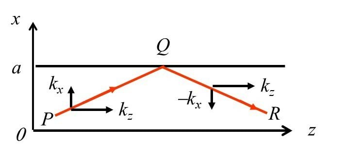 Tasapinnalises lainejuhis interfereeruvad lained