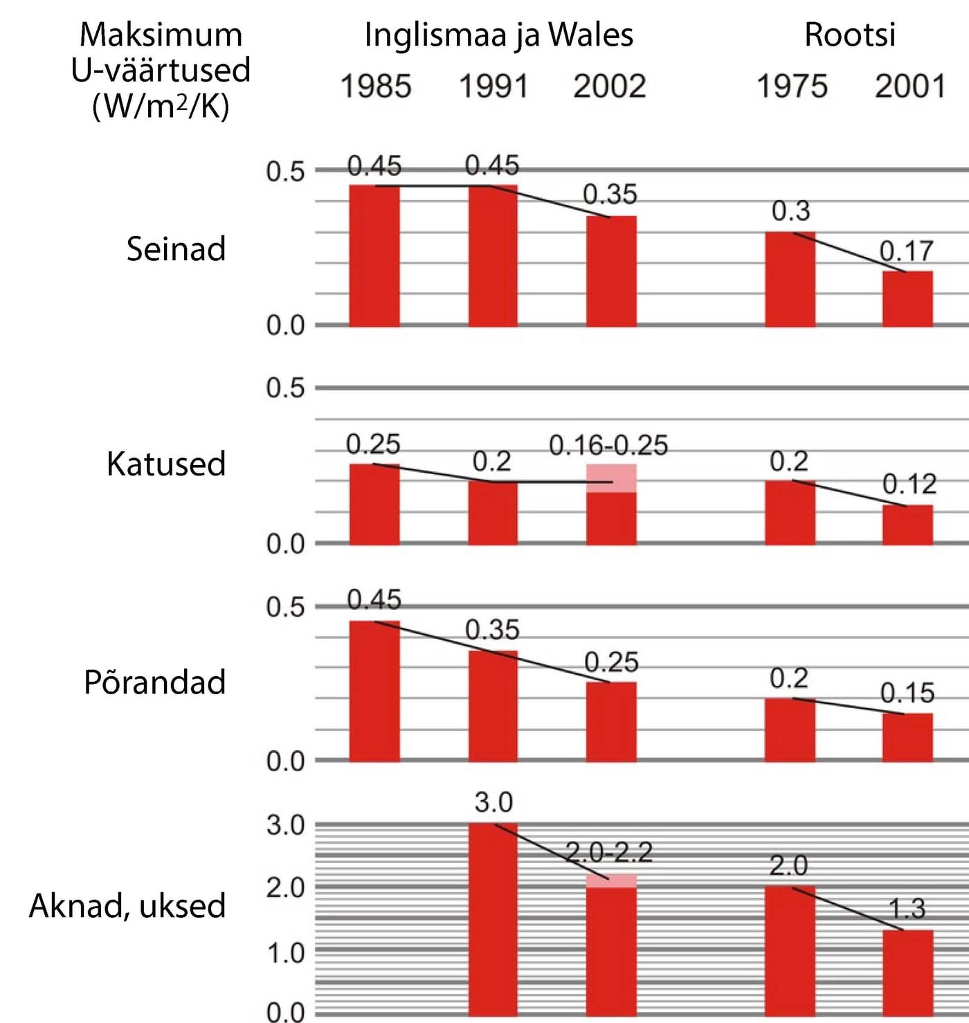Suurbritannia ja Rootsi ehitusstandardite U-väärtused.