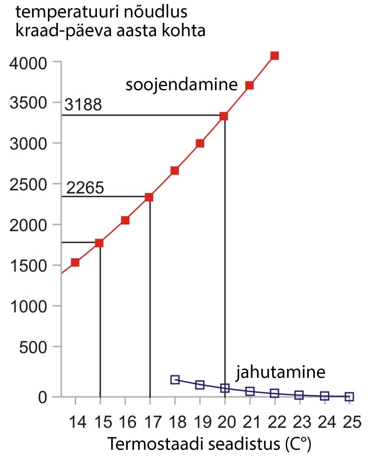 Temperatuurinõudlus Cambridge'is kraad-päevades aasta kohta termostaadiseadistuse funktsioonina