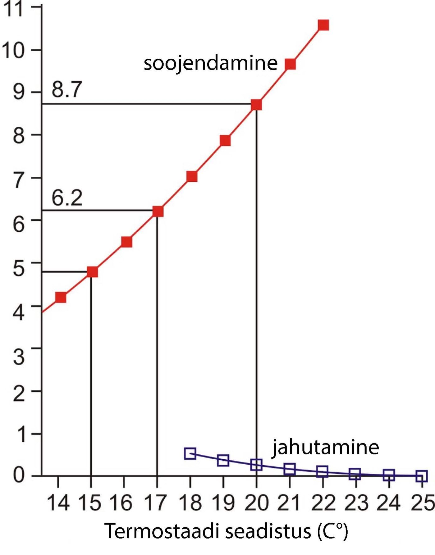 Temperatuurinõudlus Cambridge'is 2006. aastal graafikul