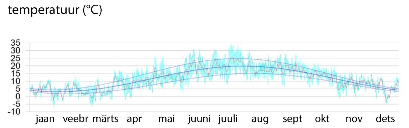 Temperatuur Cambridge'is 2006. aastal