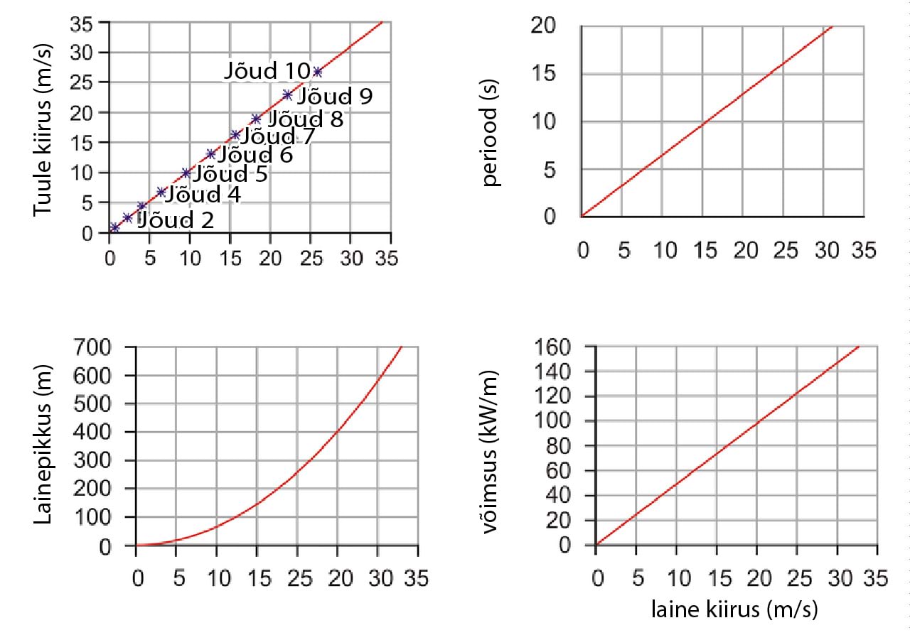 Mõningad faktid merelainete kohta