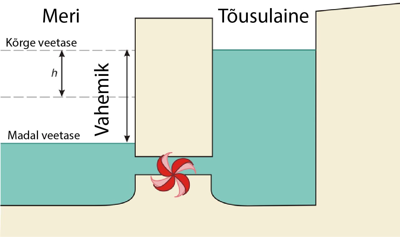 Tõusubasseini ristlõige