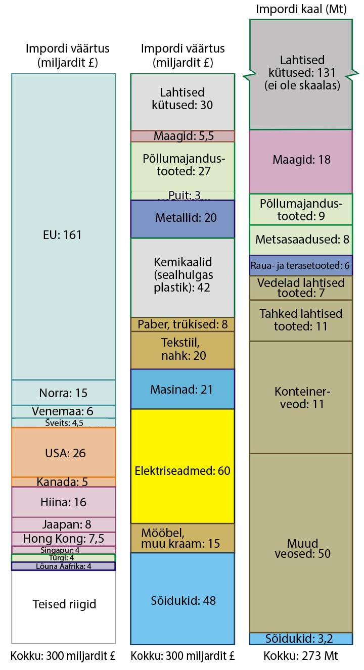 Suurbritannia import, 2006