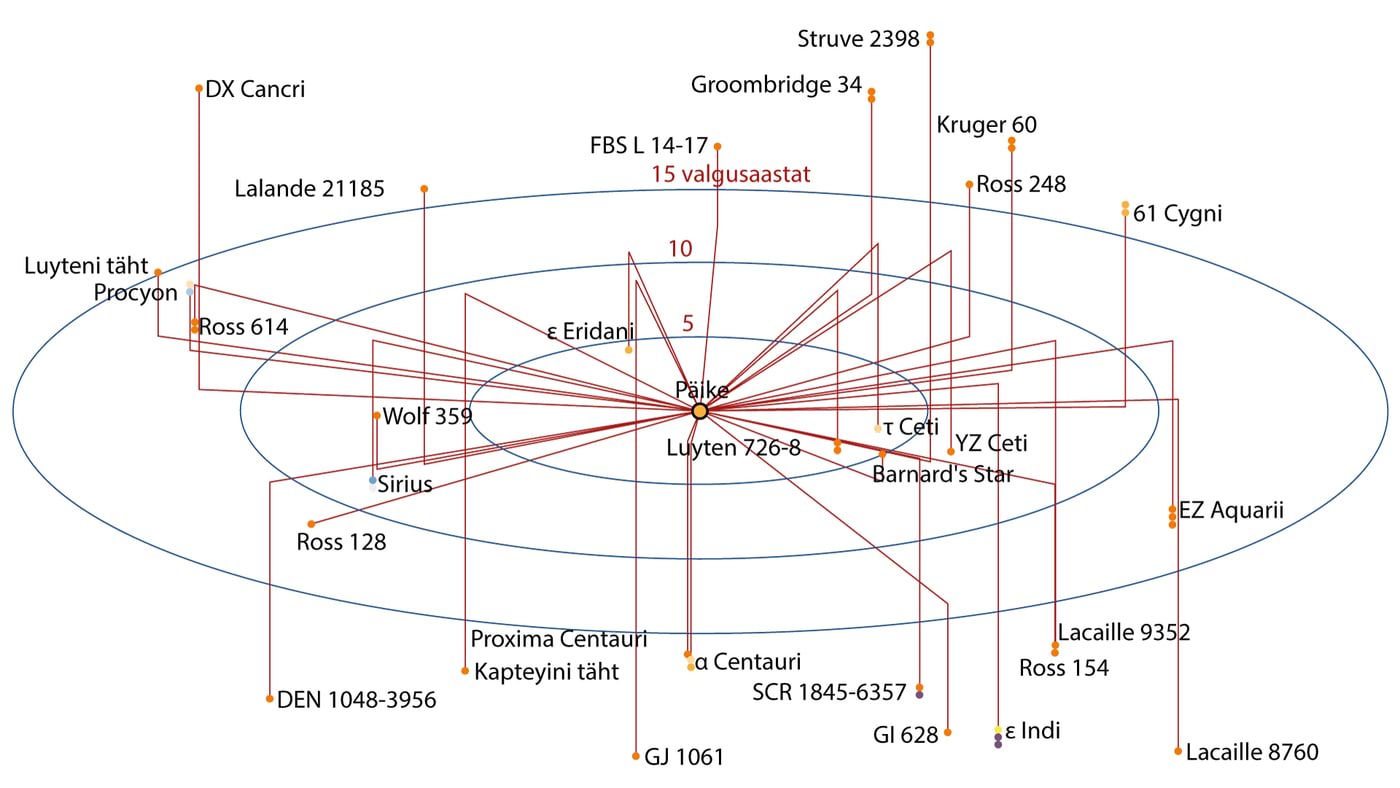 Päikese lähiümbruse tähtede ruumjaotus