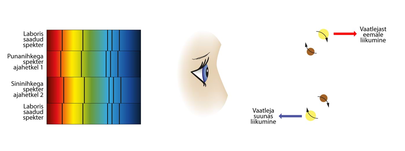 Spektroskoopilise kaksiktähe spekter erinevatel ajahetketel