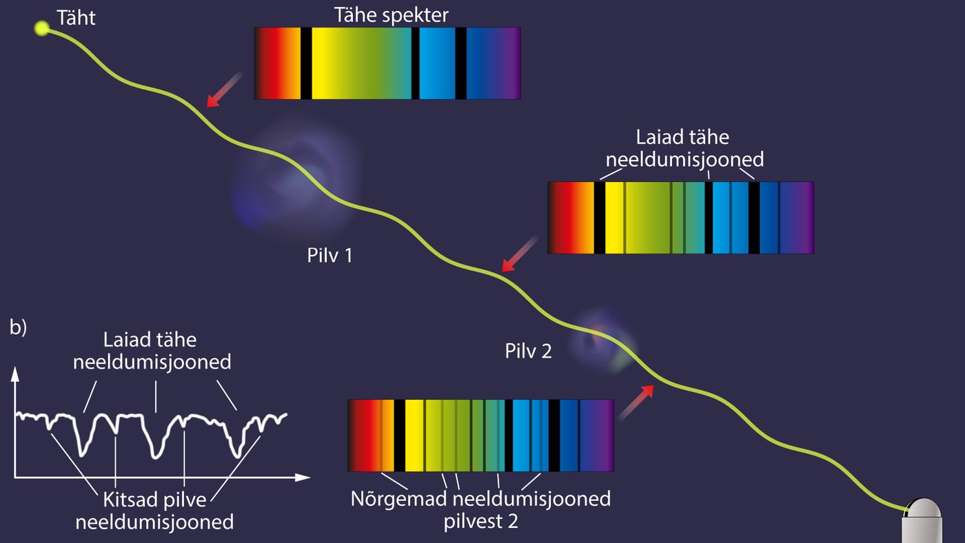 Tähtedevaheline gaas muudab tähe spektrit