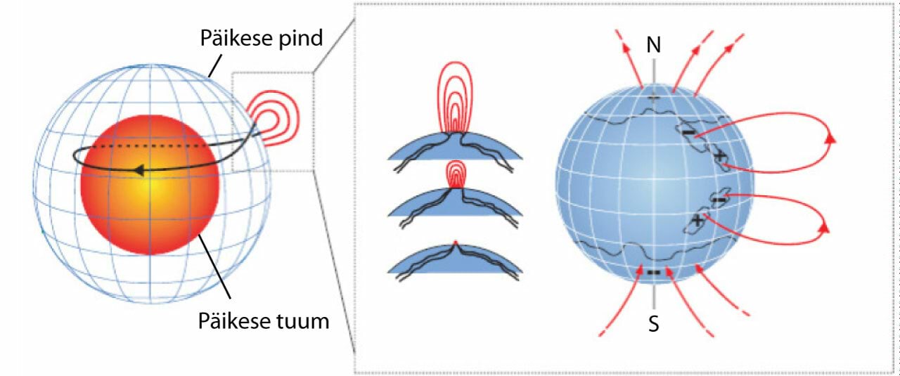 Päikese proturbelantsi tekkimine