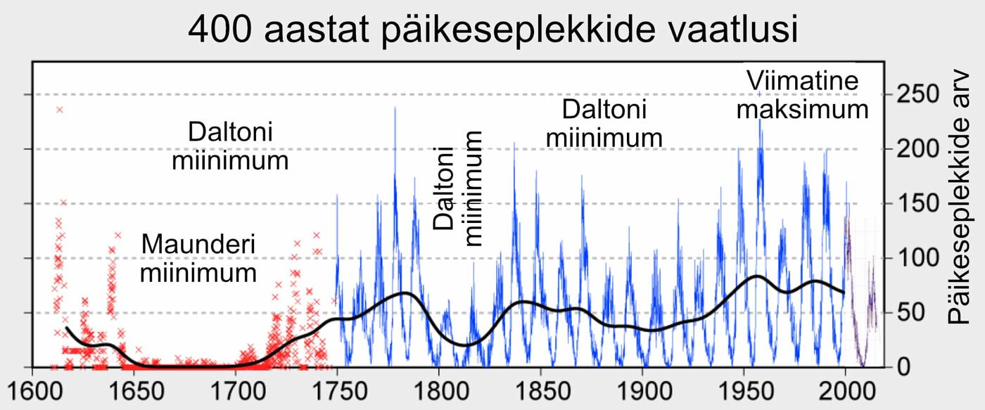 $400$ aasta päikeseplekkide arvu vaatlused