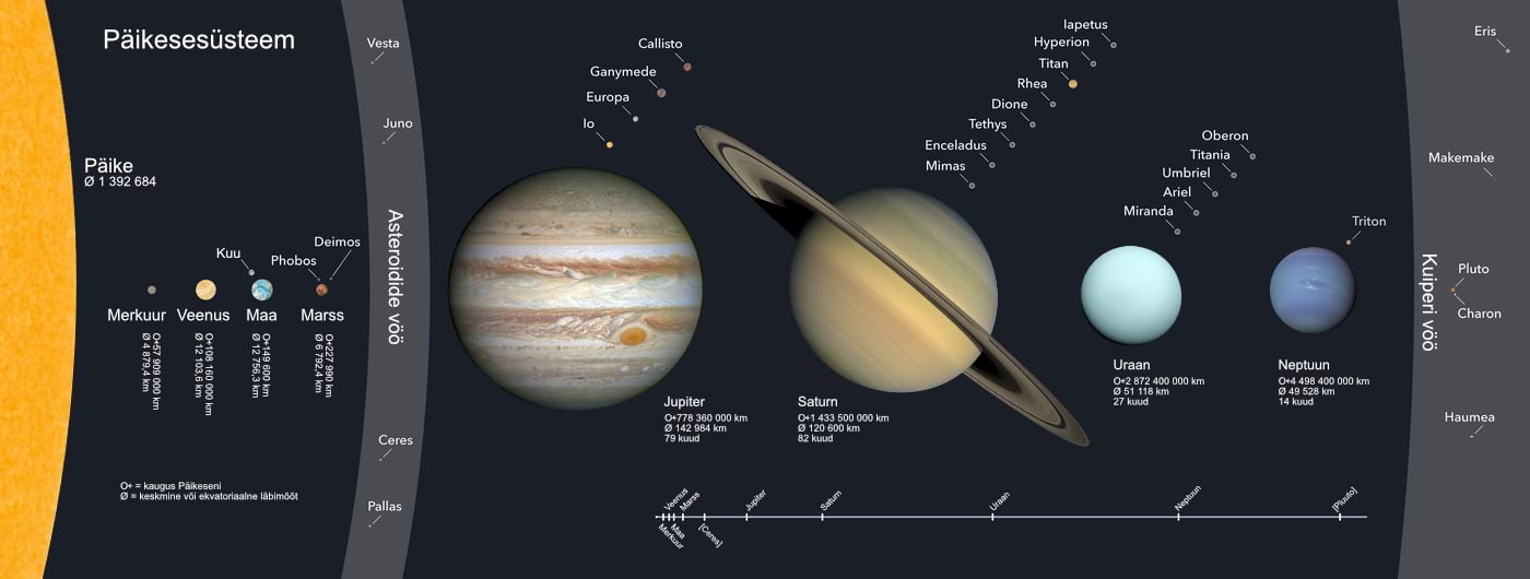 Solar system objects