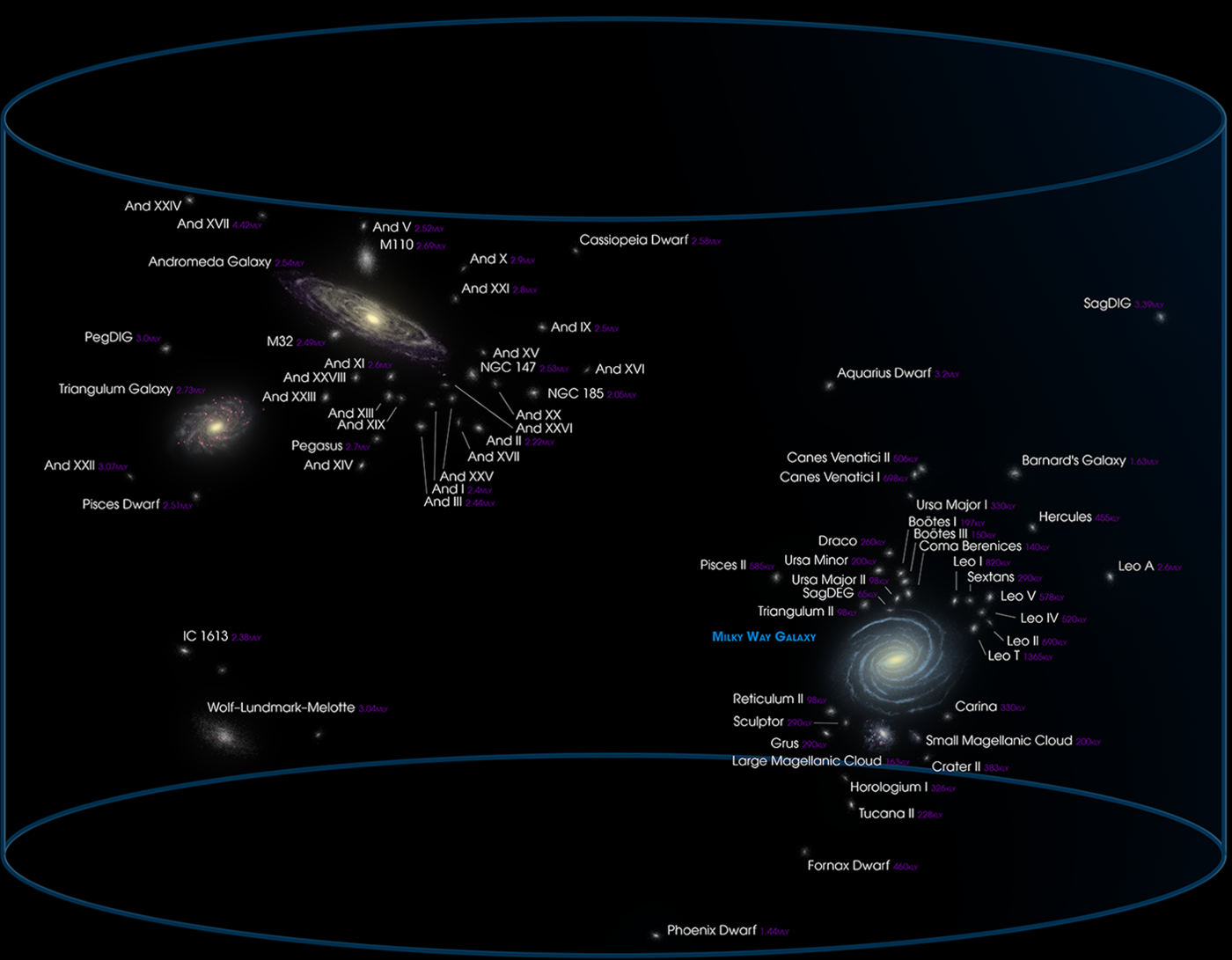 Linnutee lähiümbruse galaktikate Lokaalne Rühm. Lokaalse Rühma läbimõõt on umbes  $2\, \mathrm{Mpc}$. Linnutee ja Andromeeda galaktika on selle suurimad liikmed